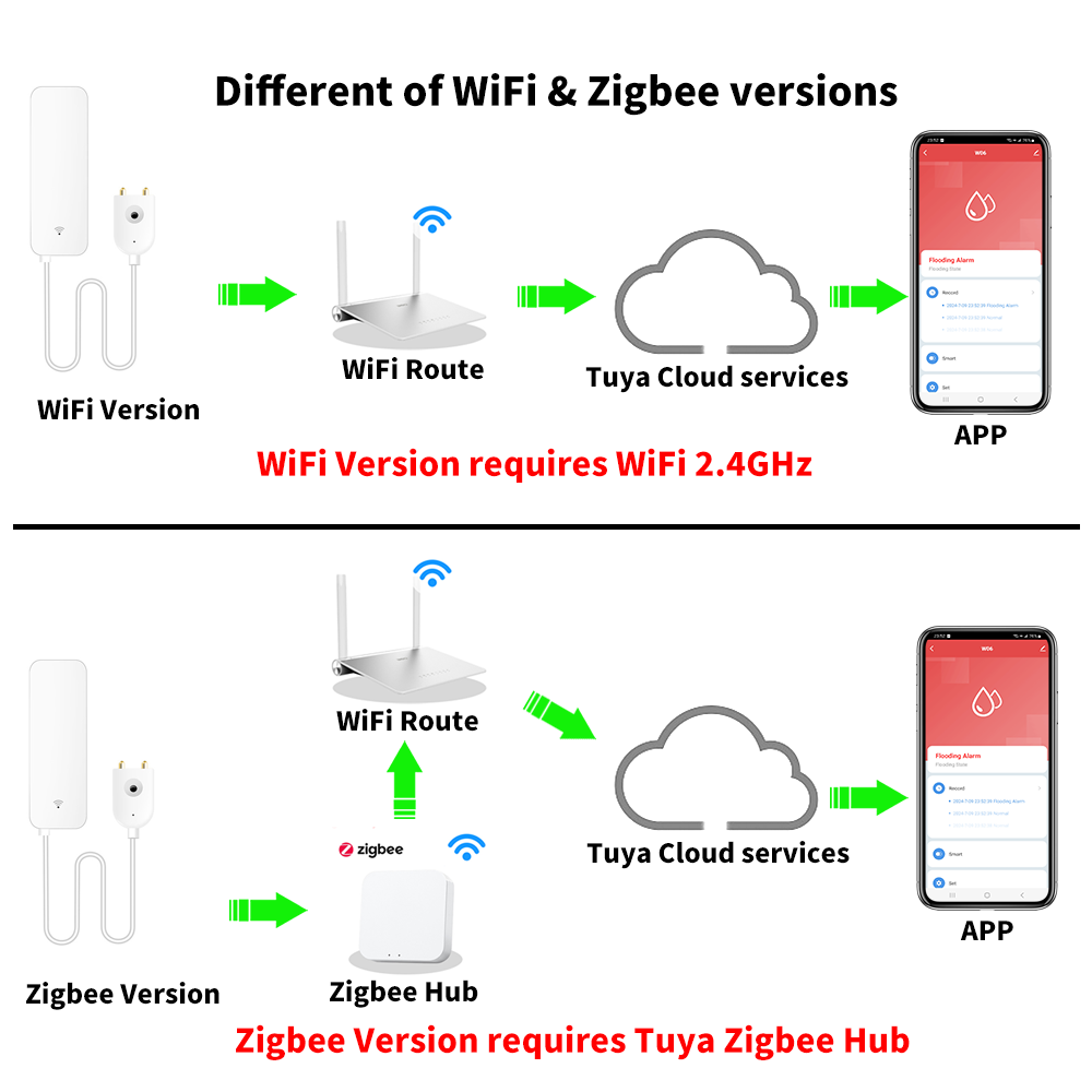 Tuya WiFi Zigbee 水センサー スマート漏水検 - Home Security Guard のレビューと価格